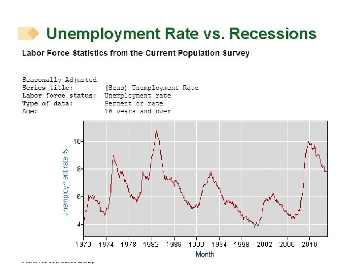 Unemployment rate % Unemployment Rate vs. Recessions © 2010 Pearson Addison-Wesley 