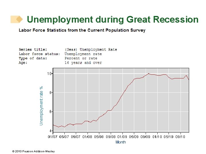 Unemployment rate % Unemployment during Great Recession © 2010 Pearson Addison-Wesley 