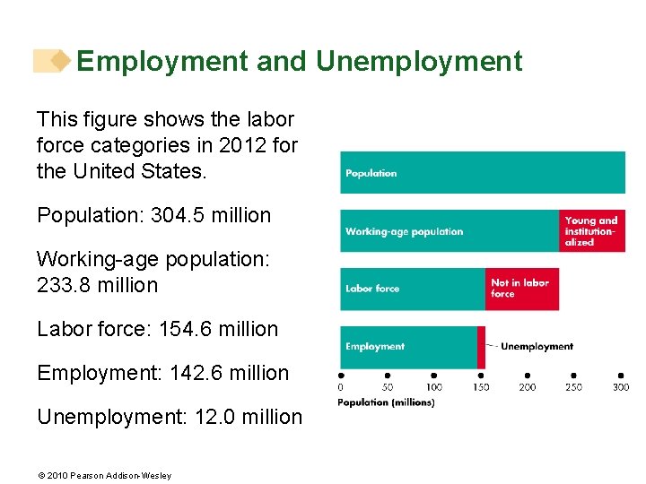 Employment and Unemployment This figure shows the labor force categories in 2012 for the