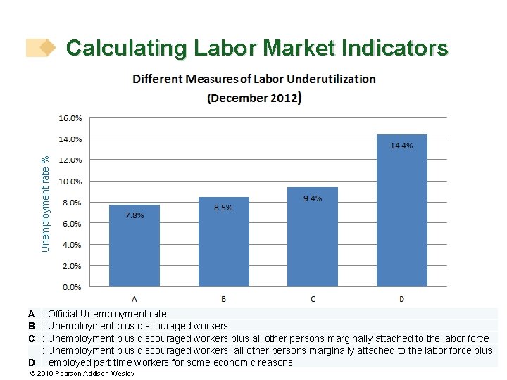 Unemployment rate % Calculating Labor Market Indicators A : Official Unemployment rate B :