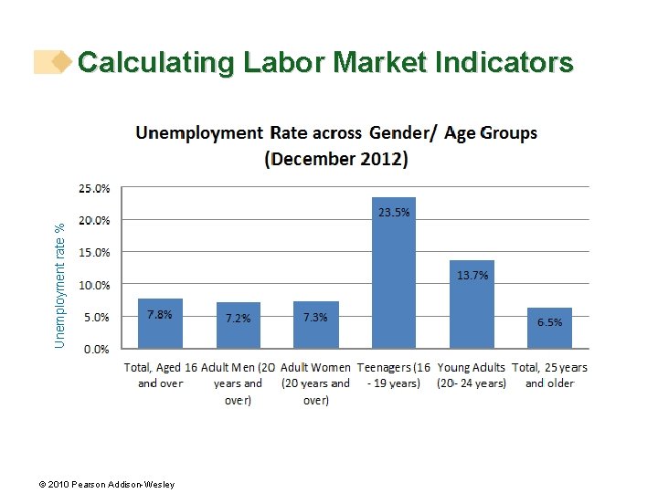 Unemployment rate % Calculating Labor Market Indicators © 2010 Pearson Addison-Wesley 