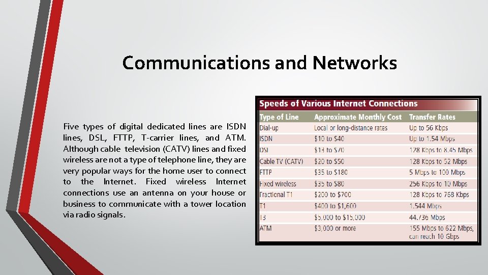 Communications and Networks Five types of digital dedicated lines are ISDN lines, DSL, FTTP,