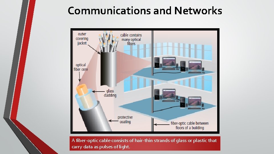 Communications and Networks A fiber-optic cable consists of hair-thin strands of glass or plastic