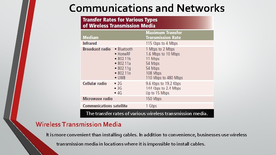 Communications and Networks The transfer rates of various wireless transmission media. Wireless Transmission Media