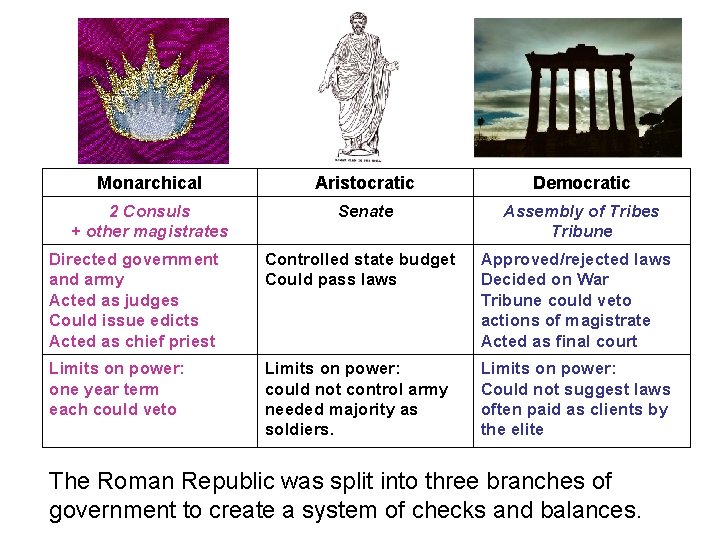 Monarchical Aristocratic Democratic 2 Consuls + other magistrates Senate Assembly of Tribes Tribune Directed