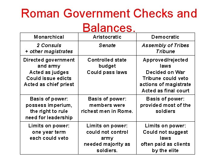 Roman Government Checks and Balances. Monarchical Aristocratic Democratic 2 Consuls + other magistrates Senate