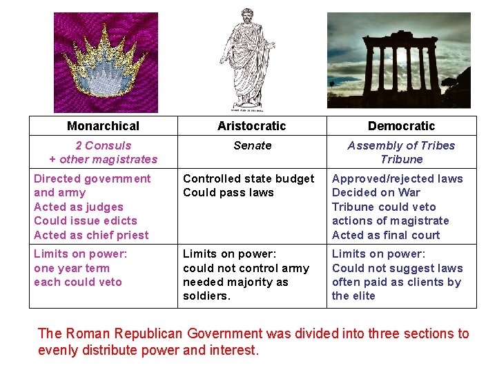 Monarchical Aristocratic Democratic 2 Consuls + other magistrates Senate Assembly of Tribes Tribune Directed