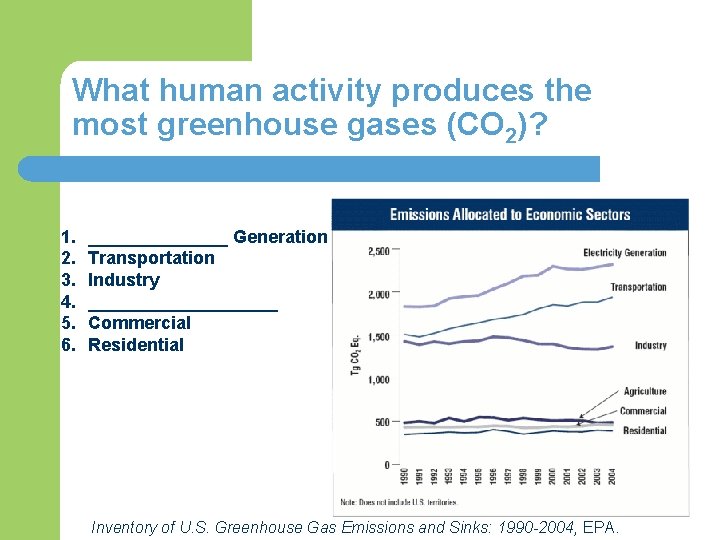 What human activity produces the most greenhouse gases (CO 2)? 1. 2. 3. 4.