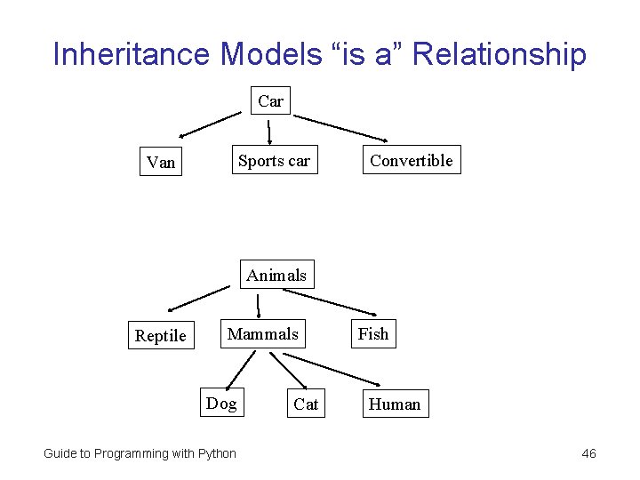 Inheritance Models “is a” Relationship Car Sports car Van Convertible Animals Reptile Mammals Dog Inheritance Models “is a” Relationship Car Sports car Van Convertible Animals Reptile Mammals Dog