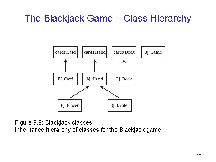 The Blackjack Game – Class Hierarchy Figure 9. 8: Blackjack classes Inheritance hierarchy of The Blackjack Game – Class Hierarchy Figure 9. 8: Blackjack classes Inheritance hierarchy of