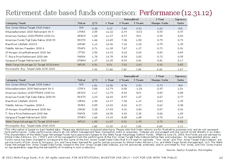 Retirement date based funds comparison: Performance (12. 31. 12) Annualized Category/Fund 3 Year Expense
