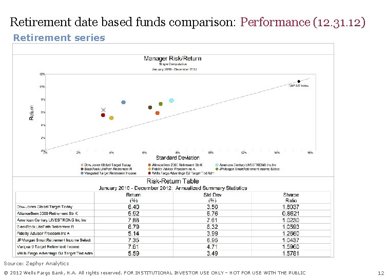 Retirement date based funds comparison: Performance (12. 31. 12) Retirement series Source: Zephyr Analytics