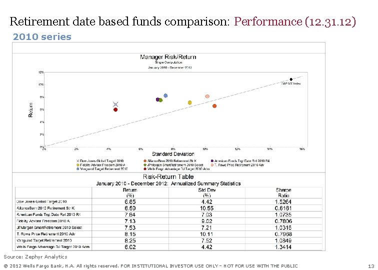 Retirement date based funds comparison: Performance (12. 31. 12) 2010 series Source: Zephyr Analytics