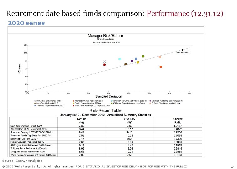 Retirement date based funds comparison: Performance (12. 31. 12) 2020 series Source: Zephyr Analytics