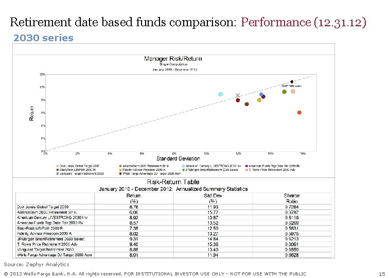 Retirement date based funds comparison: Performance (12. 31. 12) 2030 series Source: Zephyr Analytics