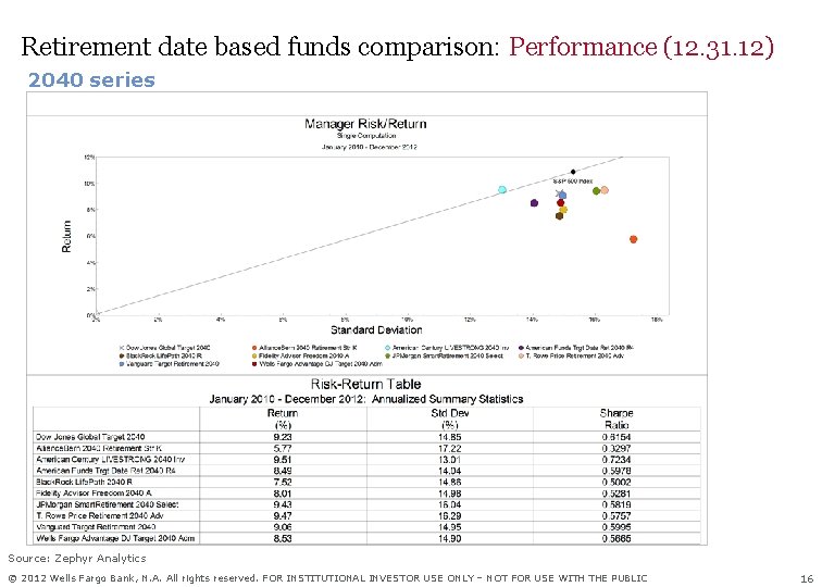 Retirement date based funds comparison: Performance (12. 31. 12) 2040 series Source: Zephyr Analytics
