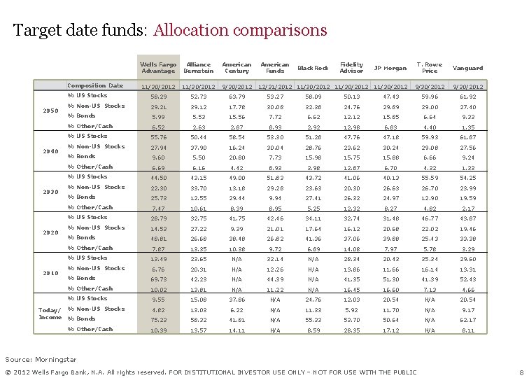 Target date funds: Allocation comparisons Composition Date 2050 2030 American Funds Black. Rock Fidelity