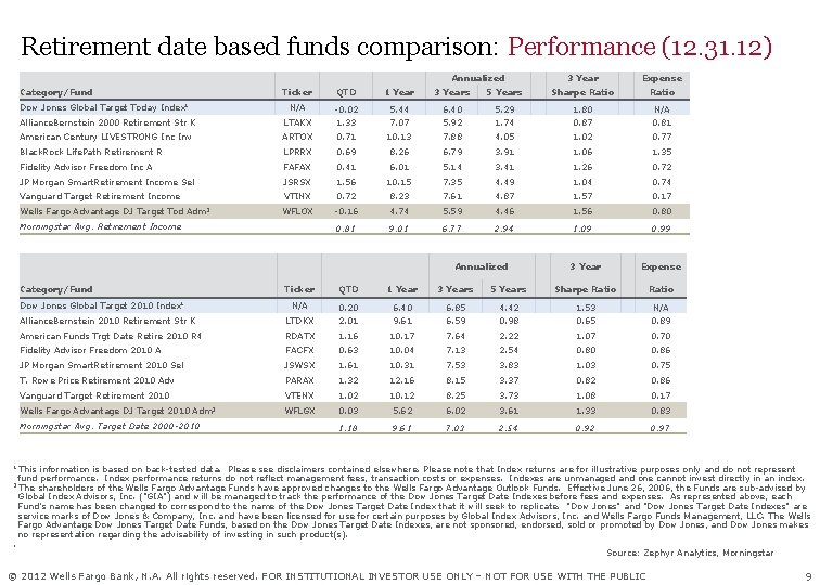 Retirement date based funds comparison: Performance (12. 31. 12) Annualized Category/Fund Dow Jones Global