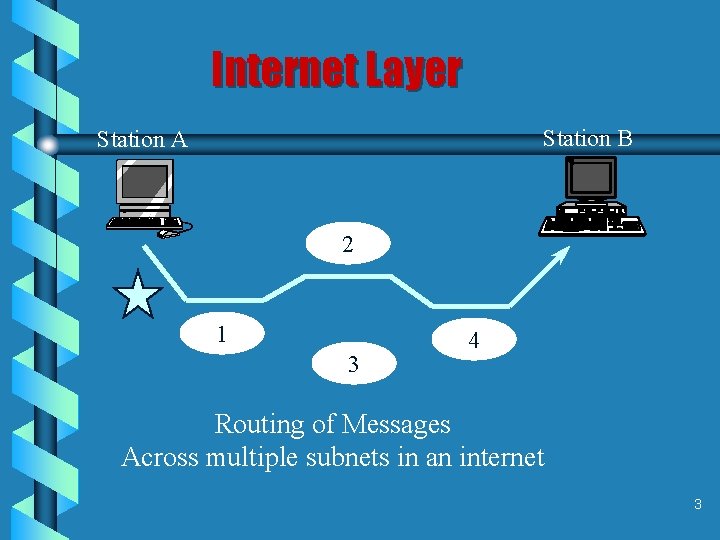 Internet Layer Station B Station A 2 1 3 4 Routing of Messages Across