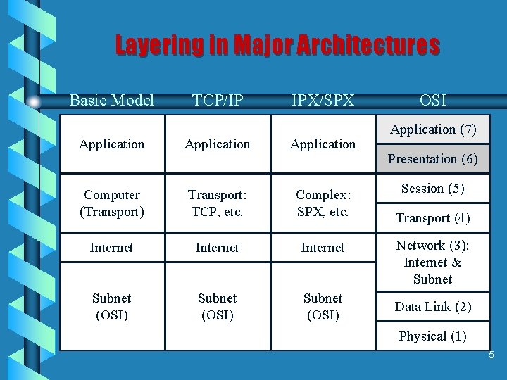 Layering in Major Architectures Basic Model TCP/IP IPX/SPX Application Computer (Transport) Transport: TCP, etc.