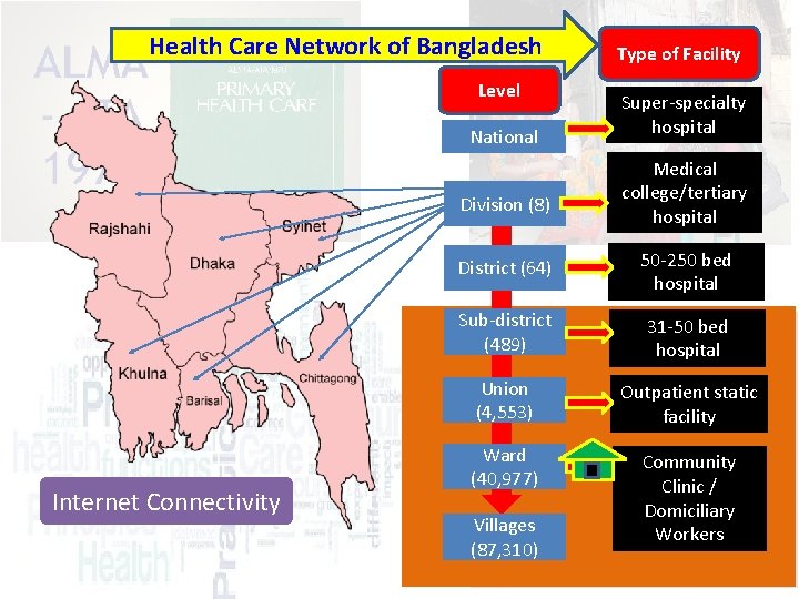 Health Care Network of Bangladesh Level National Division (8) Internet Connectivity Type of Facility