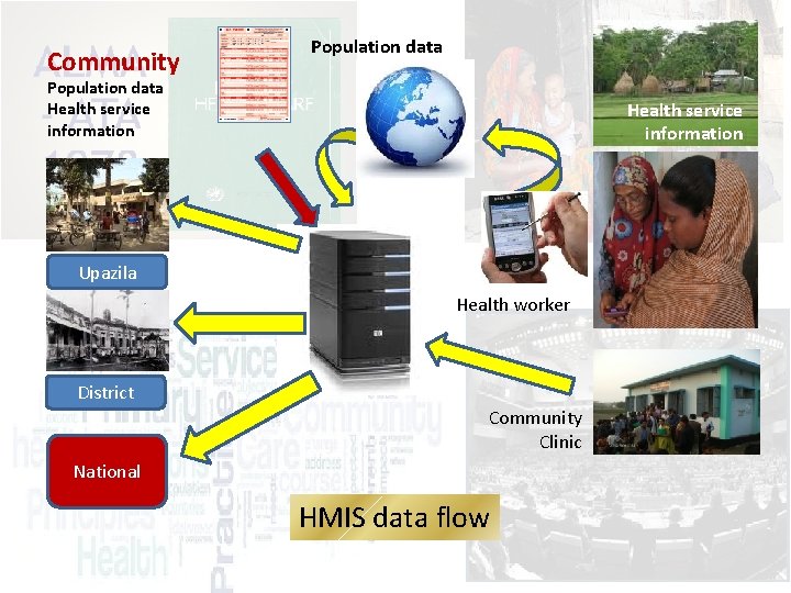 Community Population data Health service information Upazila Health worker District Community Clinic National HMIS