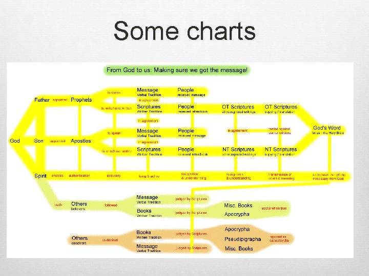 Some charts 