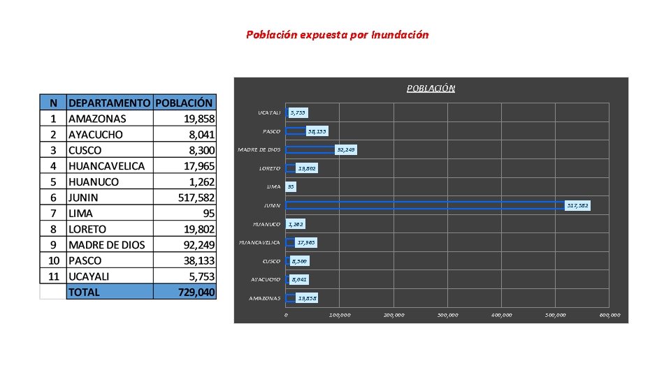 Población expuesta por Inundación POBLACIÓN UCAYALI 5, 753 38, 133 PASCO MADRE DE DIOS