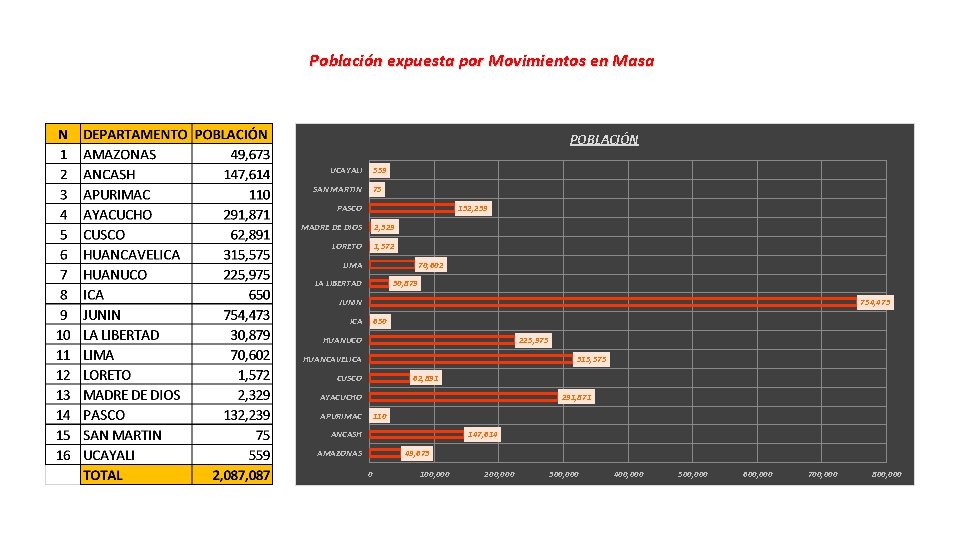 Población expuesta por Movimientos en Masa POBLACIÓN UCAYALI 559 SAN MARTIN 75 132, 239