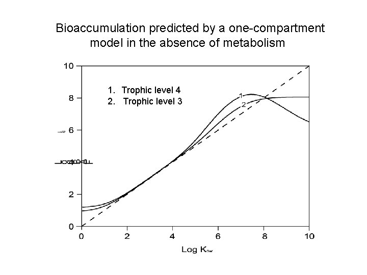Bioaccumulation predicted by a one-compartment model in the absence of metabolism 1. Trophic level