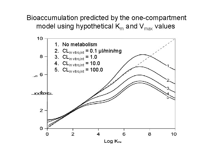 Bioaccumulation predicted by the one-compartment model using hypothetical Km and Vmax values 1. 2.