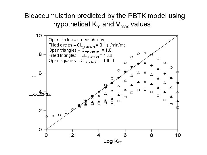 Bioaccumulation predicted by the PBTK model using hypothetical Km and Vmax values Open circles