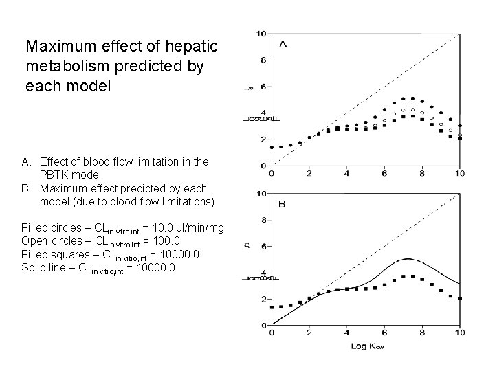 Maximum effect of hepatic metabolism predicted by each model A. Effect of blood flow