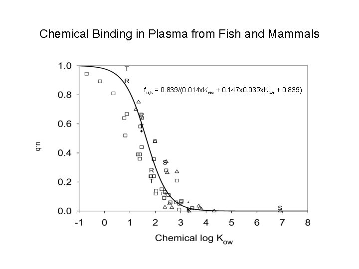 Chemical Binding in Plasma from Fish and Mammals fu, b = 0. 839/(0. 014