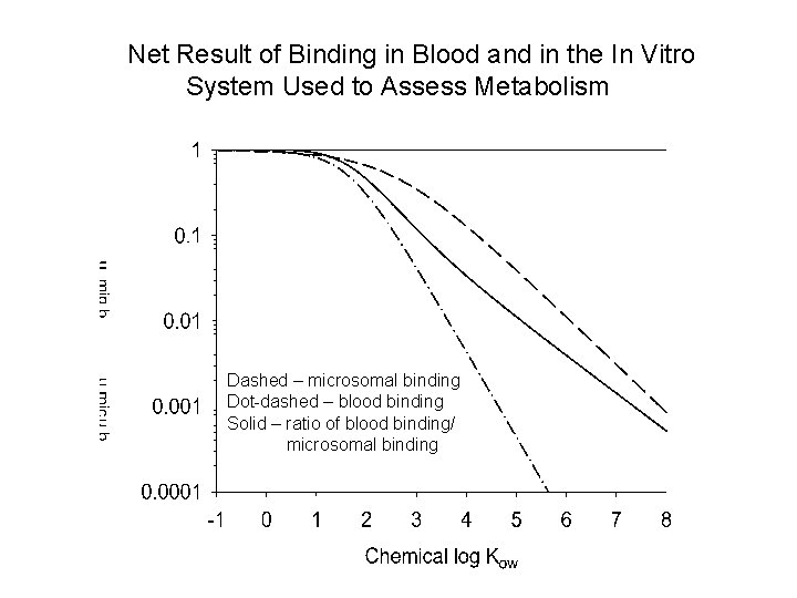 Net Result of Binding in Blood and in the In Vitro System Used to