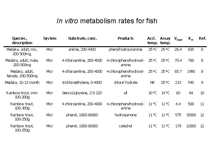 In vitro metabolism rates for fish Species, description System Substrate, conc. Products Accl. Assay