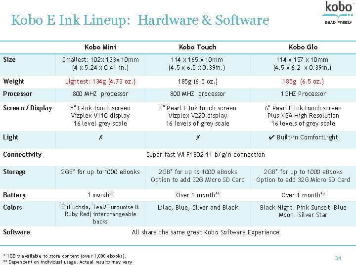 Kobo E Ink Lineup: Hardware & Software Size Weight Processor Screen / Display Light