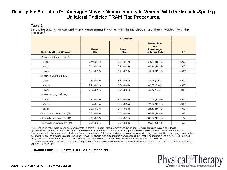 Descriptive Statistics for Averaged Muscle Measurements in Women With the Muscle-Sparing Unilateral Pedicled TRAM