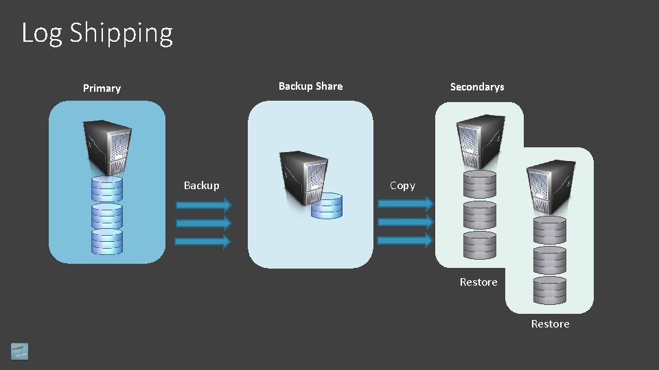 Log Shipping Backup Share Primary Backup Secondarys Copy Restore 