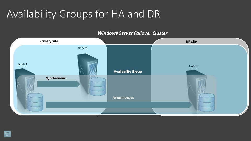 Availability Groups for HA and DR Windows Server Failover Cluster Primary Site DR Site