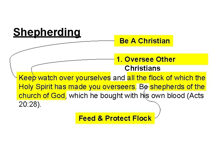 Shepherding Be A Christian 1. Oversee Other Christians Keep watch over yourselves and all