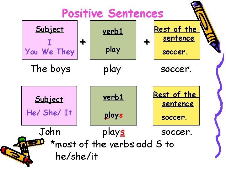 Positive Sentences Subject I You We They + verb 1 play + Rest of