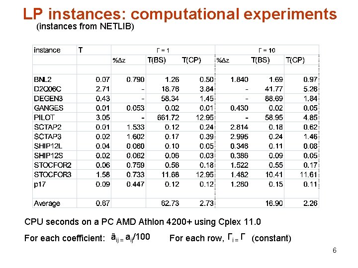 LP instances: computational experiments (instances from NETLIB) CPU seconds on a PC AMD Athlon