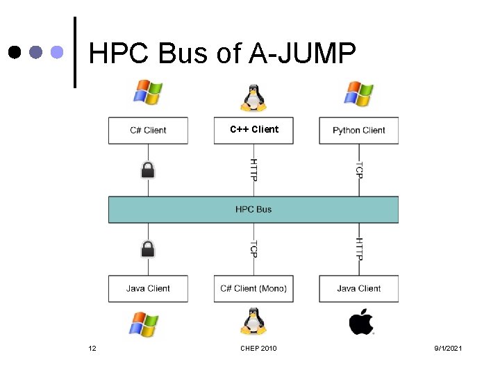HPC Bus of A-JUMP C++ Client 12 CHEP 2010 9/1/2021 