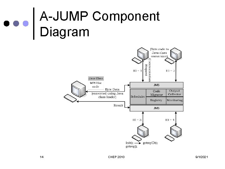 A-JUMP Component Diagram 14 CHEP 2010 9/1/2021 