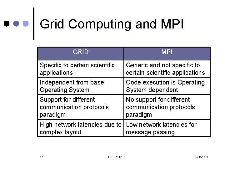 Grid Computing and MPI GRID MPI Specific to certain scientific applications Generic and not