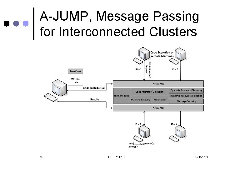 A-JUMP, Message Passing for Interconnected Clusters 19 CHEP 2010 9/1/2021 