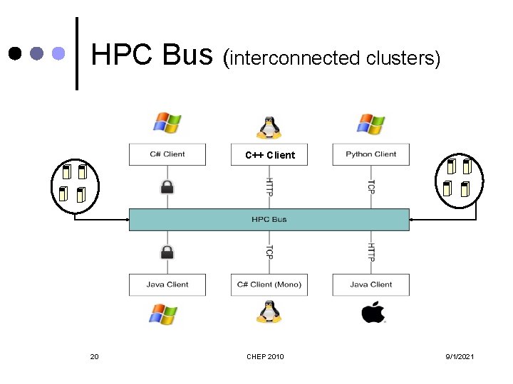HPC Bus (interconnected clusters) C++ Client 20 CHEP 2010 9/1/2021 