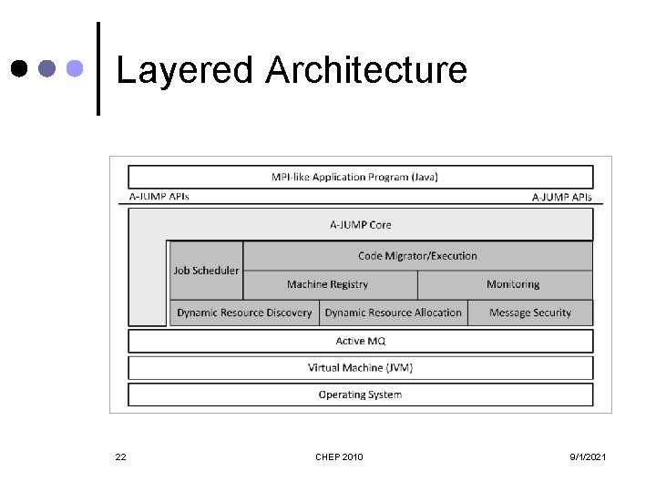 Layered Architecture 22 CHEP 2010 9/1/2021 