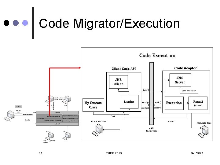 Code Migrator/Execution Code Adaptor 31 CHEP 2010 9/1/2021 